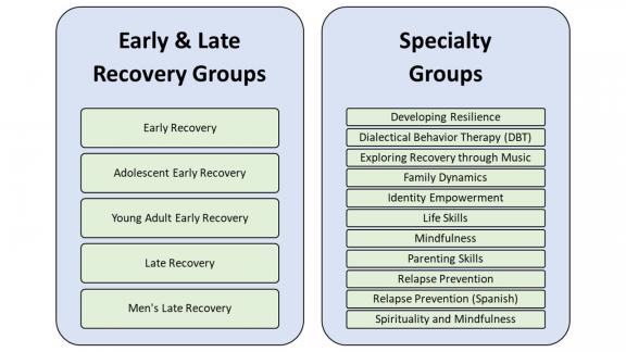 Two lists, side by side: 1) Early and Late Recovery Groups includes: Early Recovery, Adolescent Early Recovery, Young Adult Early Recovery, Late Recovery, and Men's Late Recovery. Specialty Groups includes Developing Resilience, Dialectical Behavior Therapy (DBT), Exploring Recovery through Music, Family Dynamics, Identity Empowerment, Life Skills, Mindfulness, Parenting Skills, Relapse Prevention, Relapse Prevention (Spanish), and Spirituality and Mindfulness.