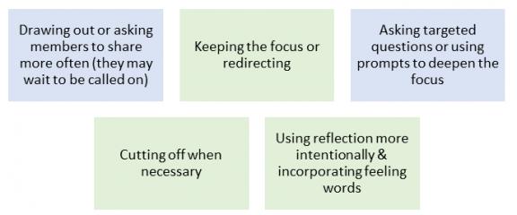 Strategides for increasing engagement in a group session held through video conferencing:   Drawing out or asking members to share more often (they may wait to be called on)  Keeping the focus or redirecting   Asking targeted questions or using prompts to deepen the focus   Cutting off when necessary   Using reflection more intentionally and incorporating feeling words 