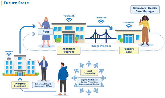 Diagram showing a future state in which a patient finds community-wide support, care managers, and warm handoffs.